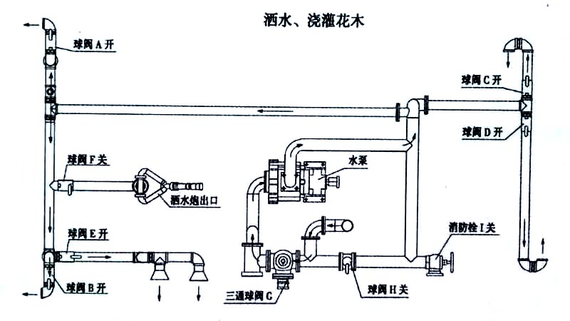 東風20方綠化噴灑運水車噴灑、澆灌操作示意圖